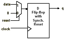 Synchronously Resettable Flip Flop